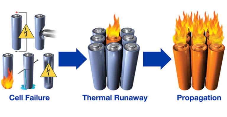 The Risk Of Lithium-ion Batteries - Thermal Runaway In EV's