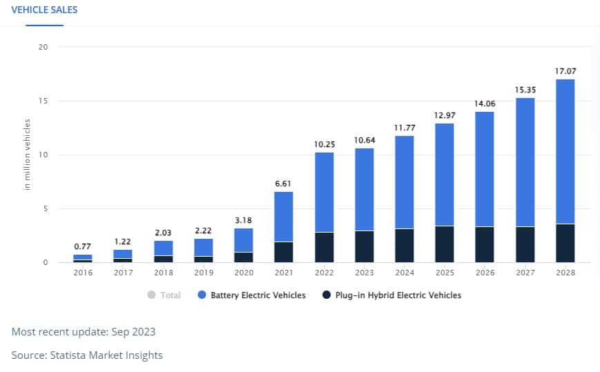 Electric Vehicle data 2023